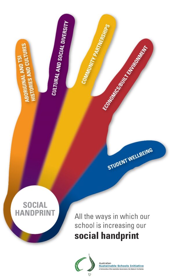 Social and emotional learning handprint