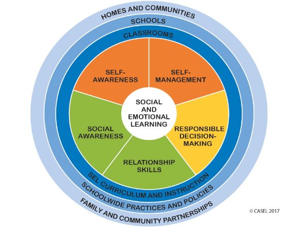 Social and Emotional Learning Diagram Set