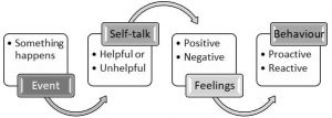 The Thinking, Feeling, Behaviour Loop